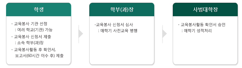 교육봉사활동 이수 절차