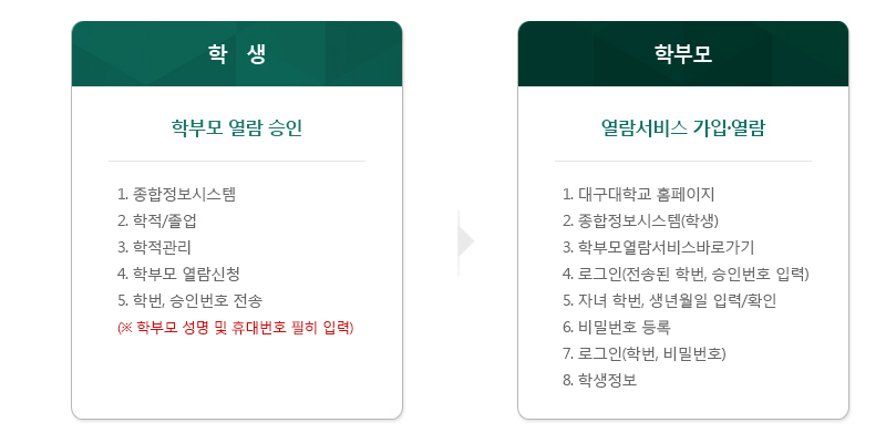 ①학생(학부모 열람승인) : 종합정보시스템→학적/졸업→학적관리→학부모 열람신청→학번, 승인번호 전송(※ 학부모 성명 및 휴대번호 필히 입력) ②학부모(열람서비스 가입 및 열람) : 대구대학교 홈페이지→종합정보시스템(학생)→학부모열람서비스바로가기→로그인(전송된 학번, 승인번호 입력)→자녀 학번, 생년월일 입력/확인 →비밀번호 등록→로그인(학번, 비밀번호)→학생정보 열람